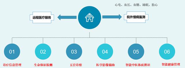 科技赋能基层医疗 打造智能全科诊室，助推慢病一体化门诊与远程健康管理服务升级