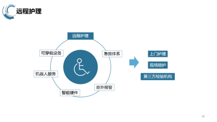 护理服务创新 远程健康管理模式的崛起与挑战